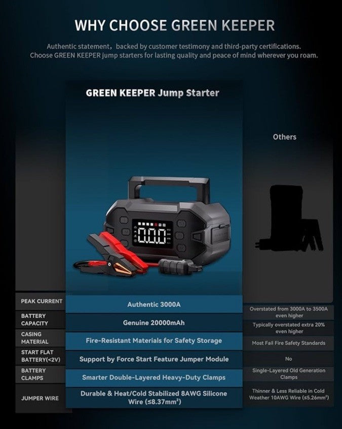 GREEN KEEPER JUMPSTARTER 12V 3000A PEAK CURRENT GK-J1206P