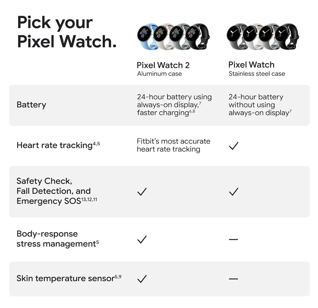 Google Pixel Watch 2 - LTE - Black/Black (Open Box)